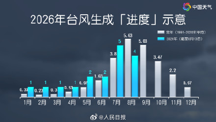 未来10天或有2个新台风生成 未来10天或有2个新台风生成