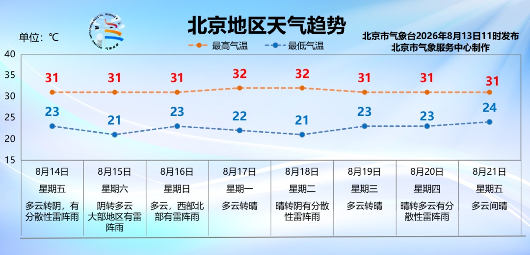 京城高颜值天空回归 未来几天降雨情况—— 京城高颜值天空回归 未来几天降雨情况——