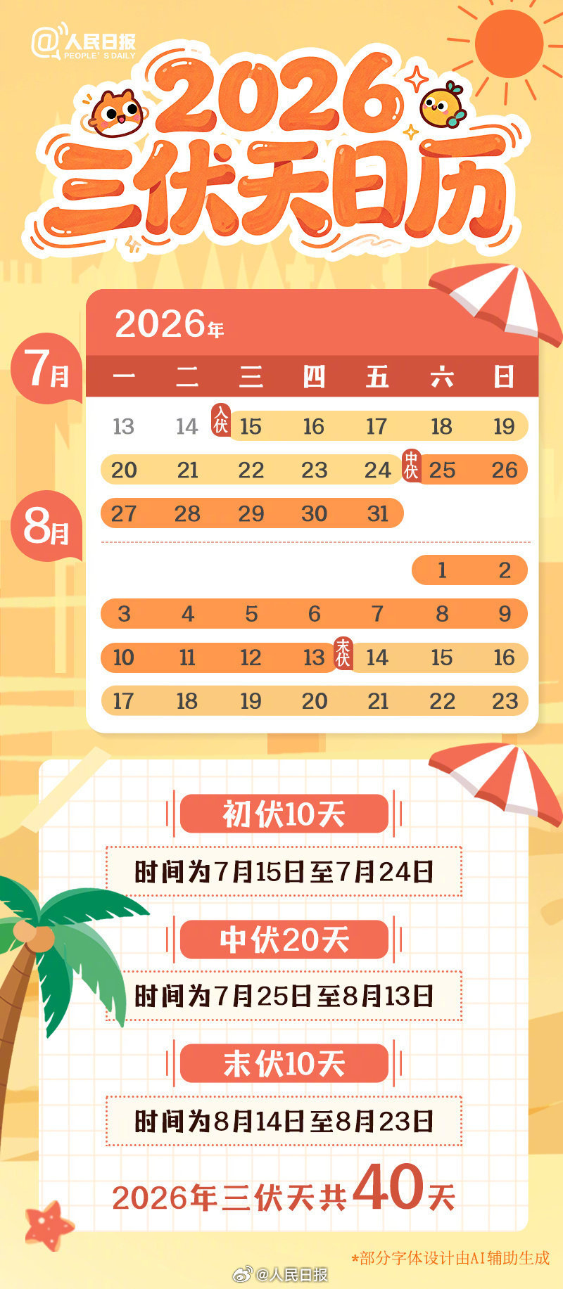 明天末伏，再有10天伏天就过去了