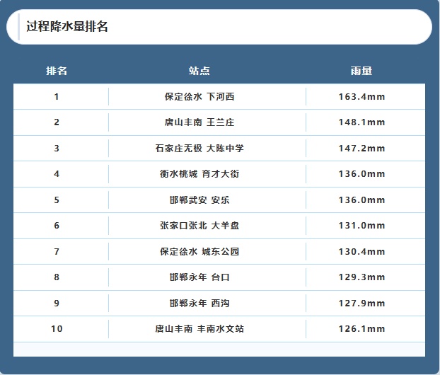 雷阵雨+中到大雨!雨还没完!河北这些地方注意…… 雷阵雨+中到大雨!雨还没完!河北这些地方注意……