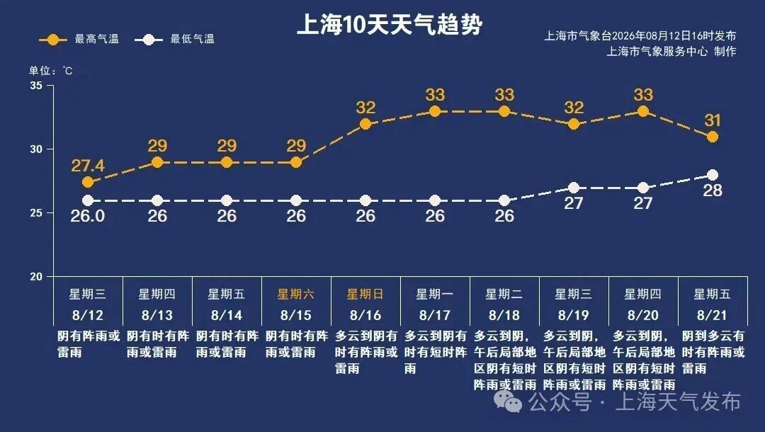上海今天局地大到暴雨！黄浦江水位持续偏高，这些区域请勿靠近！又一新台风生成！