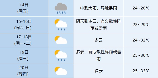明天出门注意！合肥将迎中到大雨、局地暴雨