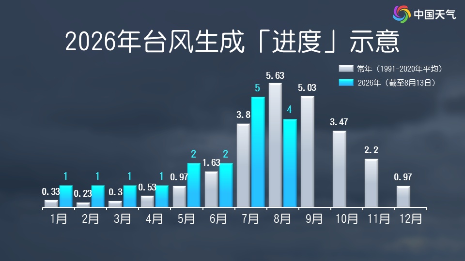 “白海豚”残涡仍活跃，明日进入末伏，天气如何？