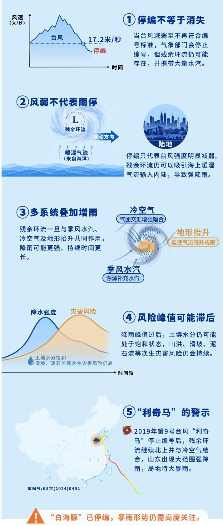 台风停编≠危险解除!这些河流将出现明显涨水过程 台风停编≠危险解除!这些河流将出现明显涨水过程