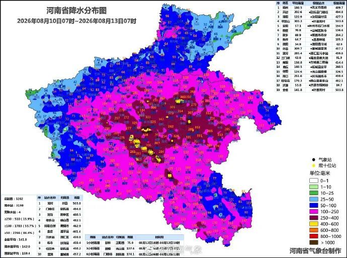 河南这场雨,到底有多大?3天下完大半年的雨,11站雨量刷新纪录! 河南这场雨,到底有多大?3天下完大半年的雨,11站雨量刷新纪录!