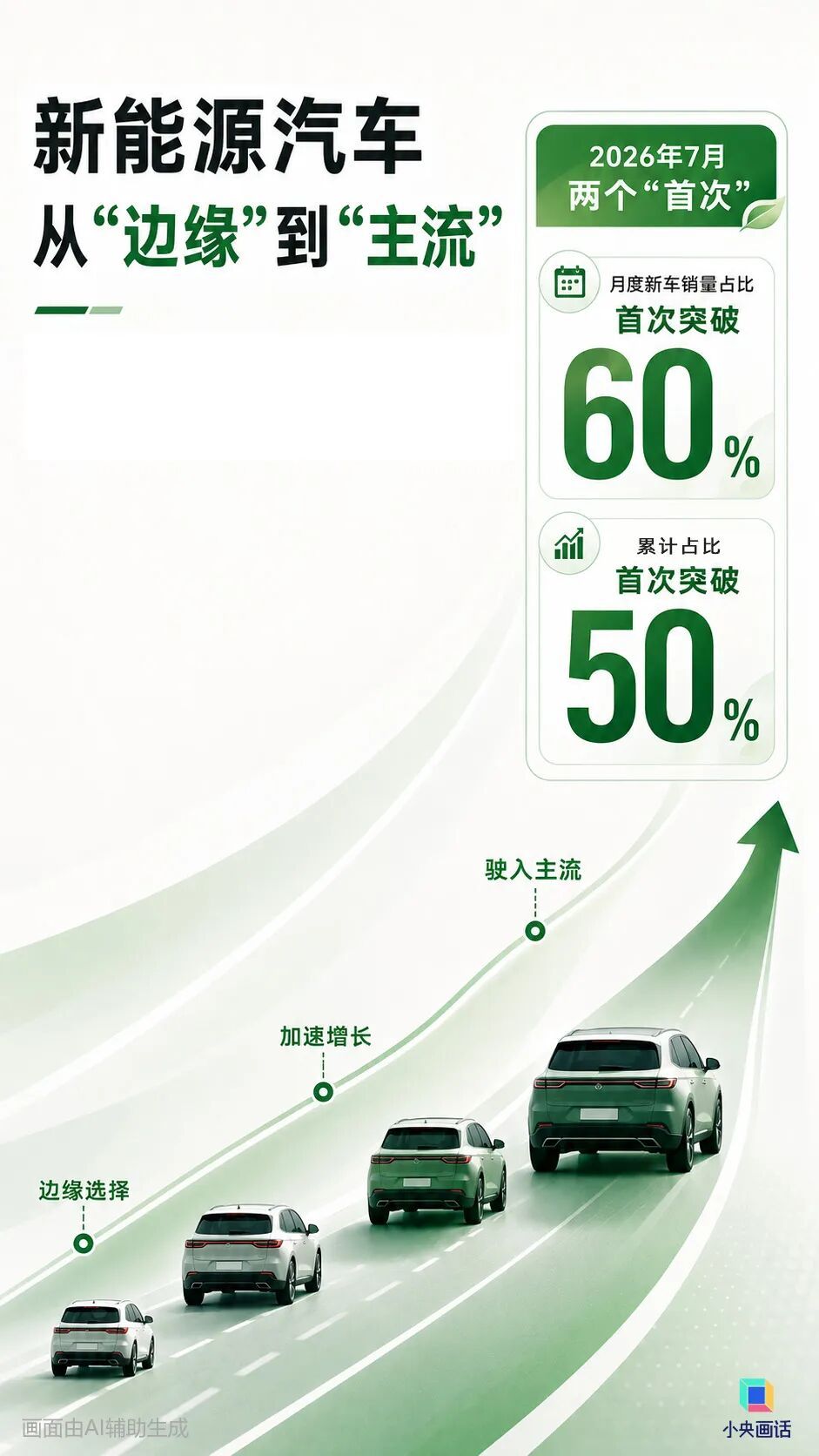 全口径销量首破60%,新能源车迎来“真过半”时刻 全口径销量首破60%,新能源车迎来“真过半”时刻