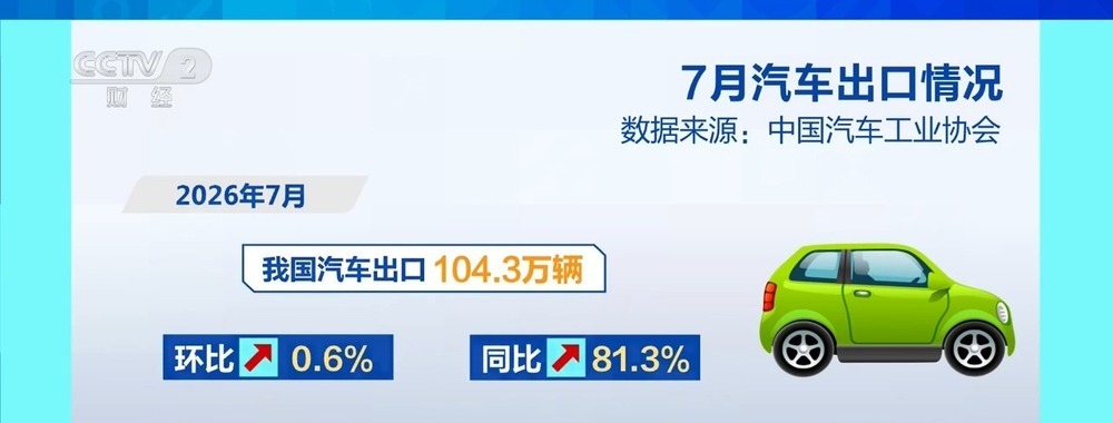 智能化成核心竞争力！我国汽车出口连续2月突破100万辆