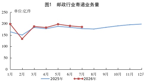 国家邮政局:前7个月我国邮政行业业务量和收入实现双增长 国家邮政局:前7个月我国邮政行业业务量和收入实现双增长