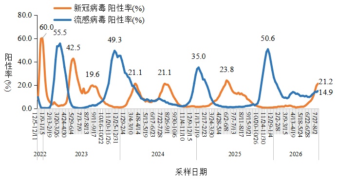 中疾控：7月新增新冠确诊病例52.2万例，其中死亡病例1例；新型冠状病毒检测阳性率本周出现下降