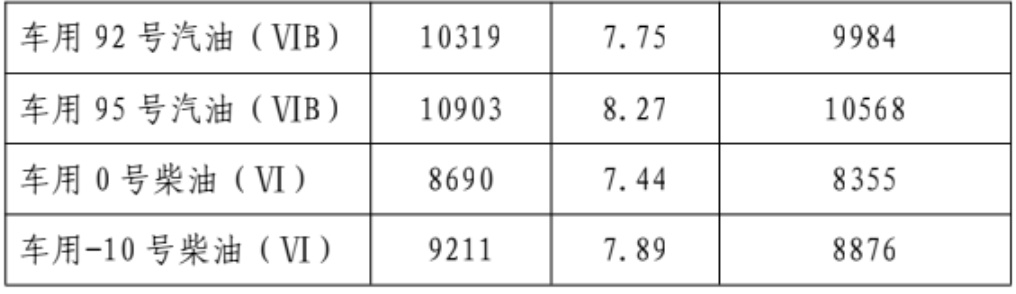 福建油价下调:8月14日24时起,92号汽油7.75元/升,95号汽油8.27元/升 福建油价下调:8月14日24时起,92号汽油7.75元/升,95号汽油8.27元/升