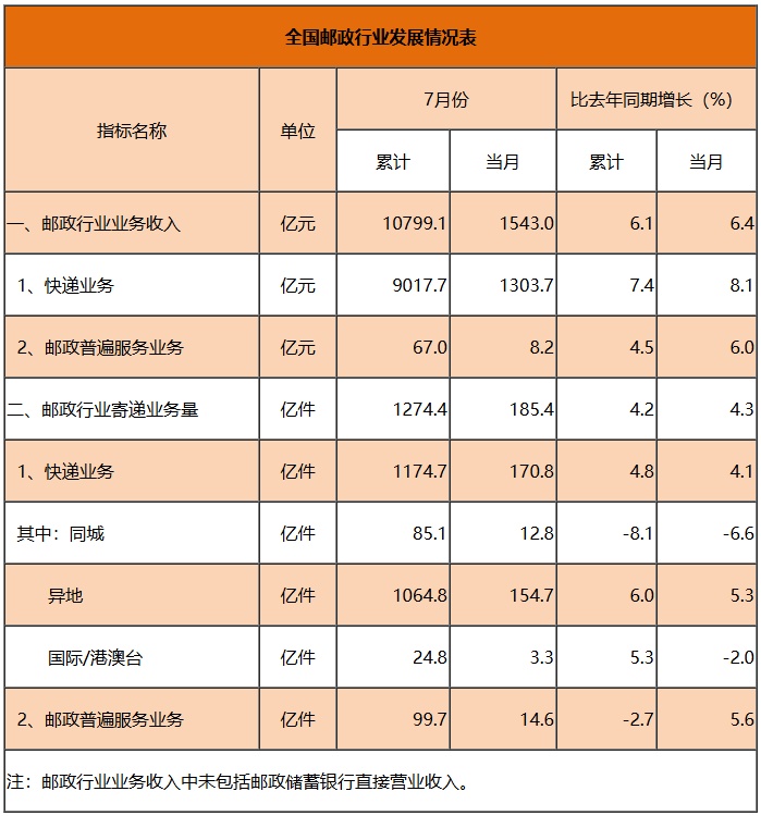 国家邮政局:前7个月我国邮政行业业务量和收入实现双增长 国家邮政局:前7个月我国邮政行业业务量和收入实现双增长