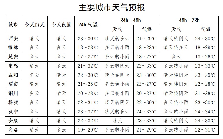 陕西发布强对流预警!新一轮降雨已在路上 陕西发布强对流预警!新一轮降雨已在路上