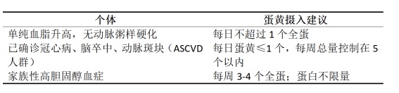 “医生,我胆固醇高,还能吃蛋黄吗?” “医生,我胆固醇高,还能吃蛋黄吗?”