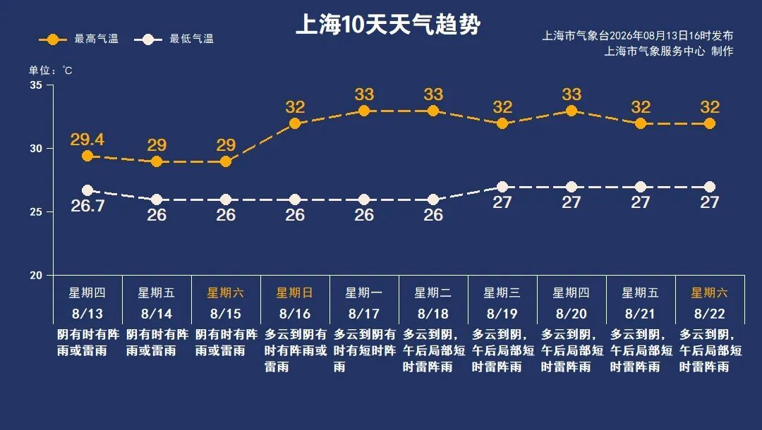 中央气象台发布暴雨黄色预警,上海今天局部地区仍有暴雨,下周降水减少、气温回升 中央气象台发布暴雨黄色预警,上海今天局部地区仍有暴雨,下周降水减少、气温回升