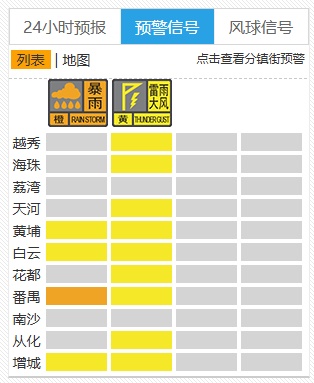广州多区发布雷雨大风黄色预警,伴有6—8级阵风和雷电 广州多区发布雷雨大风黄色预警,伴有6—8级阵风和雷电
