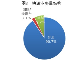国家邮政局:前7个月我国邮政行业业务量和收入实现双增长 国家邮政局:前7个月我国邮政行业业务量和收入实现双增长