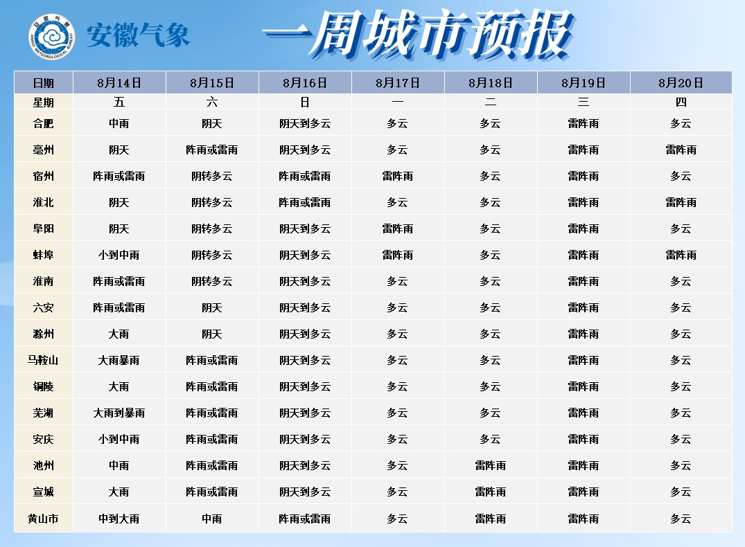 安徽降雨范围确定!高温大幅减少 安徽降雨范围确定!高温大幅减少