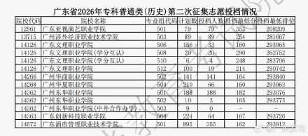 广东高考专科第二次征集志愿投档线公布