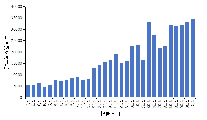 中疾控：7月新增新冠确诊病例52.2万例，其中死亡病例1例；新型冠状病毒检测阳性率本周出现下降