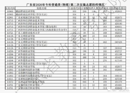 广东高考专科第二次征集志愿投档线公布