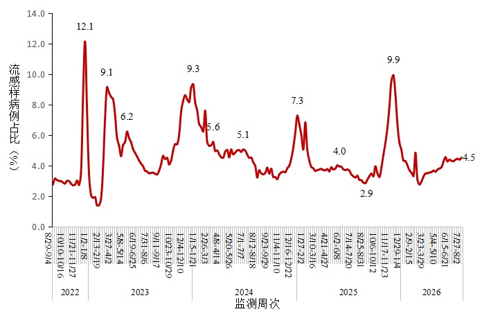 中疾控:7月新增新冠确诊病例52.2万例,其中重症487例,死亡病例1例 中疾控:7月新增新冠确诊病例52.2万例,其中重症487例,死亡病例1例
