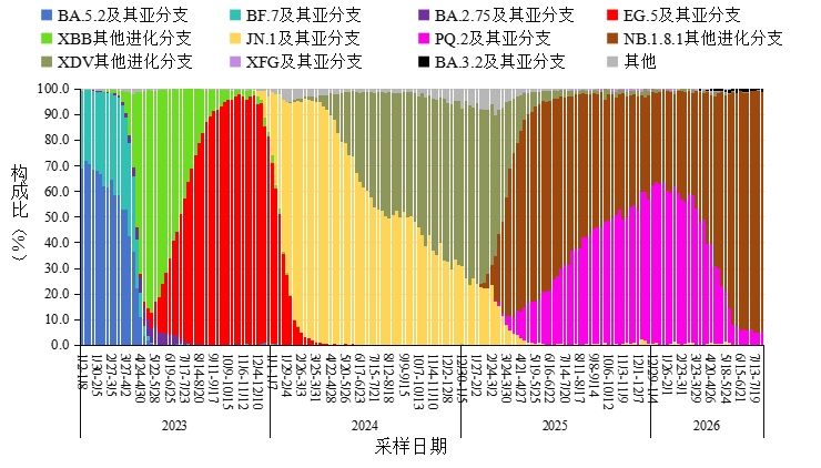 中疾控:7月新增新冠确诊病例52.2万例,其中重症487例,死亡病例1例 中疾控:7月新增新冠确诊病例52.2万例,其中重症487例,死亡病例1例