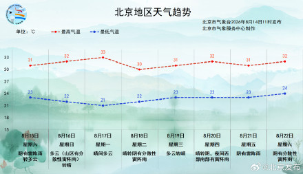 周六北京大部分地区有雷阵雨，出行注意防范