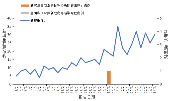 中疾控:7月新增新冠确诊病例52.2万例,其中重症487例,死亡病例1例 中疾控:7月新增新冠确诊病例52.2万例,其中重症487例,死亡病例1例