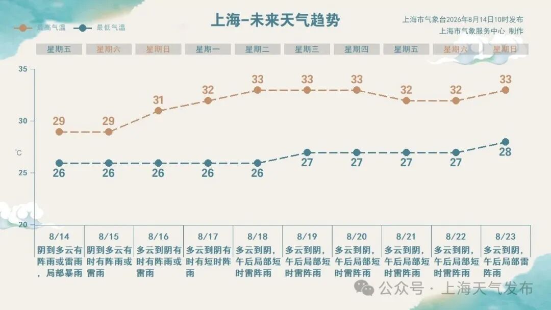 上海发布雷电黄色预警,今天局部地区有暴雨,周日起降水减少,下周开始升温 上海发布雷电黄色预警,今天局部地区有暴雨,周日起降水减少,下周开始升温