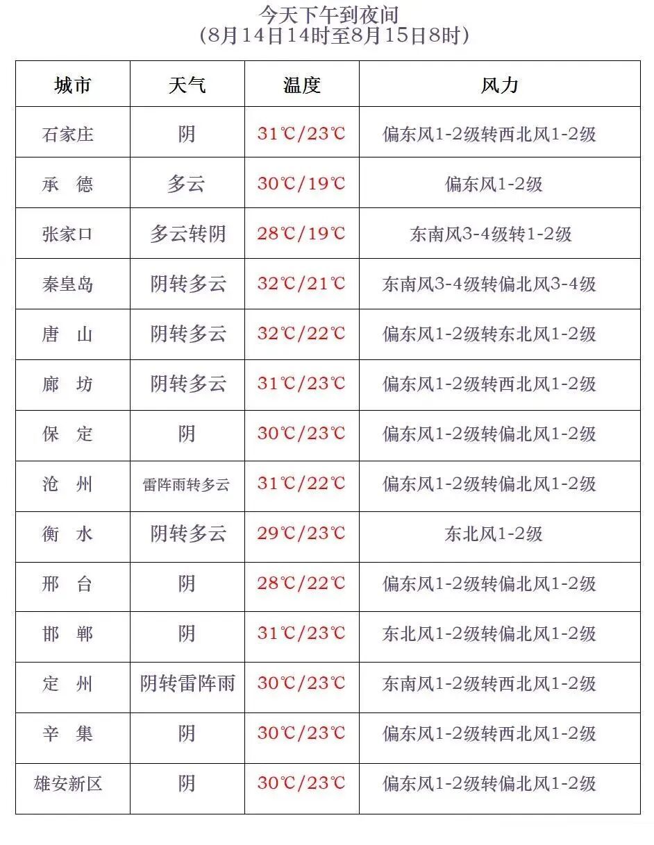 雷阵雨+中到大雨+暴雨!末伏登场,河北雨水再上线 雷阵雨+中到大雨+暴雨!末伏登场,河北雨水再上线