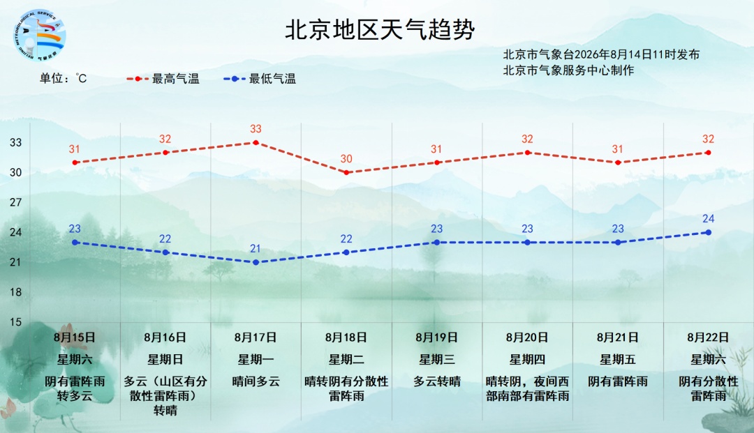 本周六北京大部分地区将有雷阵雨，多区局地短时雨强较大