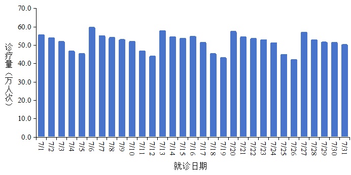 中疾控:7月新增新冠确诊病例52.2万例,其中重症487例,死亡病例1例 中疾控:7月新增新冠确诊病例52.2万例,其中重症487例,死亡病例1例