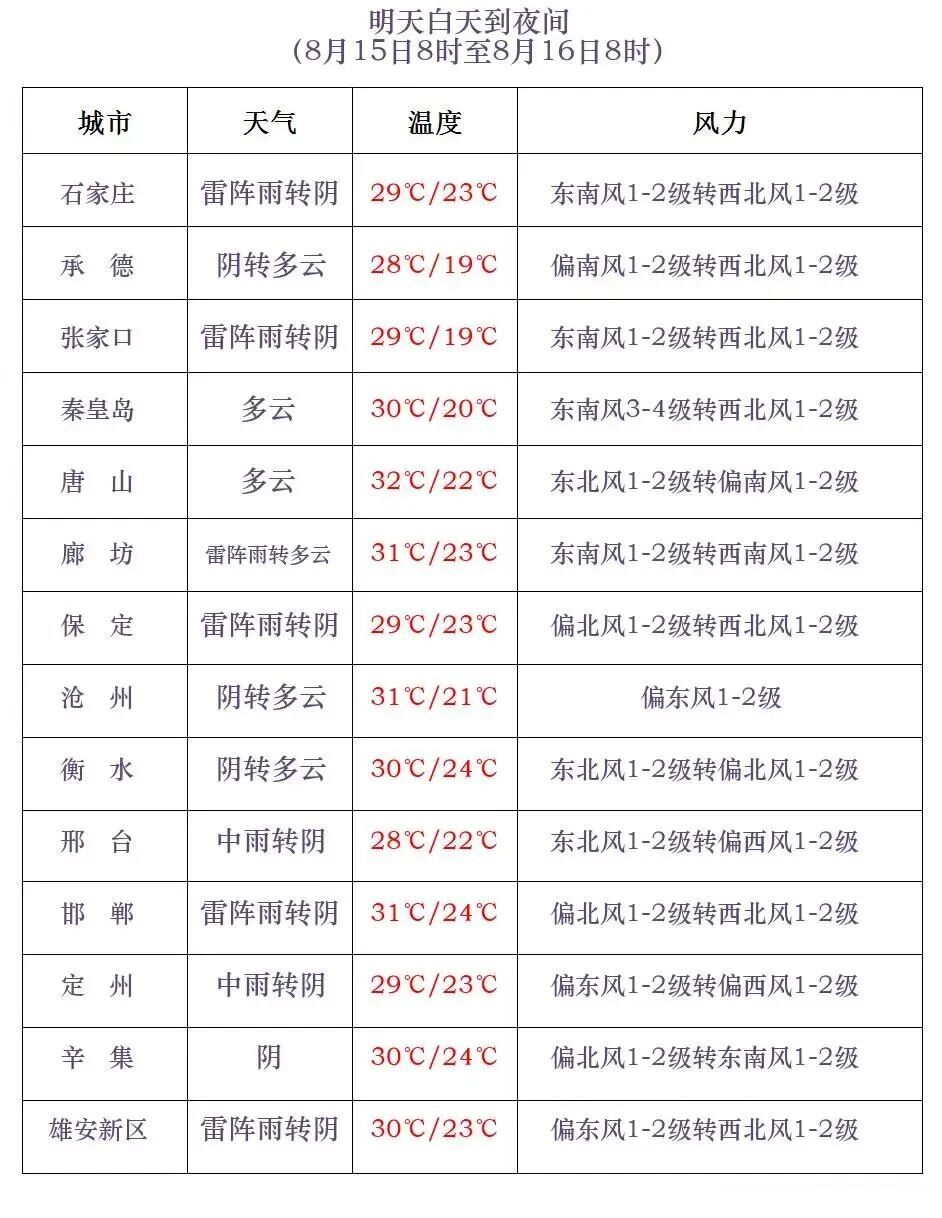 雷阵雨+中到大雨+暴雨!末伏登场,河北雨水再上线 雷阵雨+中到大雨+暴雨!末伏登场,河北雨水再上线