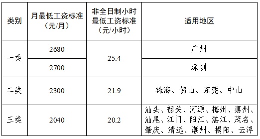 广东省9月1日起调整提高最低工资标准! 广州2680元/月 广东省9月1日起调整提高最低工资标准! 广州2680元/月