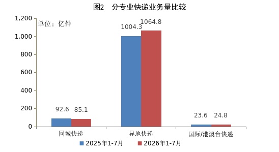国家邮政局:前7个月我国邮政行业业务量和收入实现双增长 国家邮政局:前7个月我国邮政行业业务量和收入实现双增长