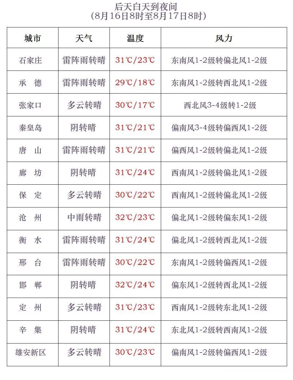 雷阵雨+中到大雨+暴雨!末伏登场,河北雨水再上线 雷阵雨+中到大雨+暴雨!末伏登场,河北雨水再上线
