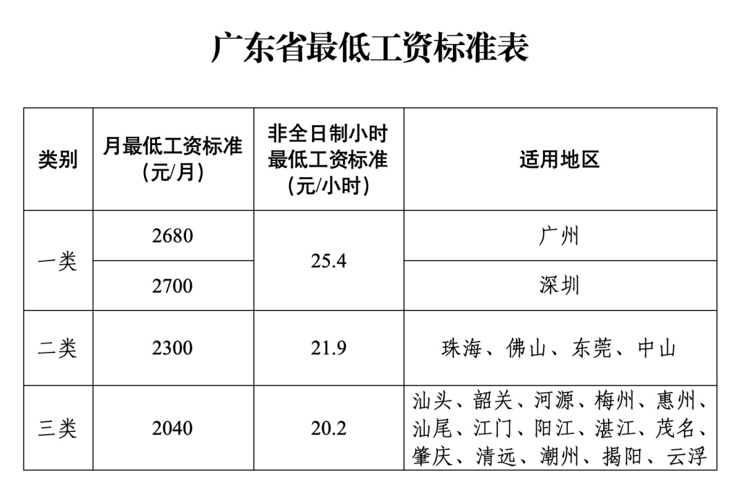 广东官宣:上调最低工资标准! 广东官宣:上调最低工资标准!