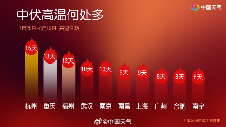 今年中伏高温范围偏北 杭州高温长达15天 今年中伏高温范围偏北 杭州高温长达15天