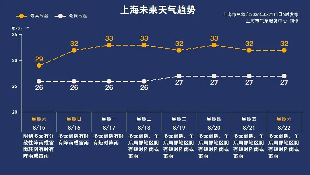 中央气象台发布暴雨黄色预警!上海局部地区仍有暴雨,最高气温29℃ 中央气象台发布暴雨黄色预警!上海局部地区仍有暴雨,最高气温29℃