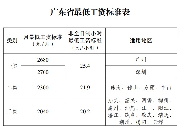 9月1日起实施！广东上调最低工资标准