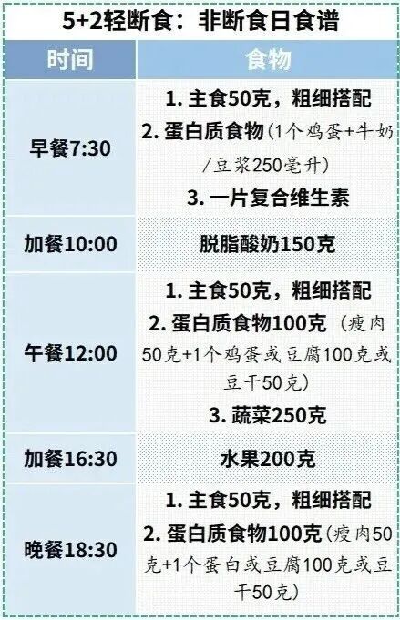 听劝！每周挑两天少吃一点吧