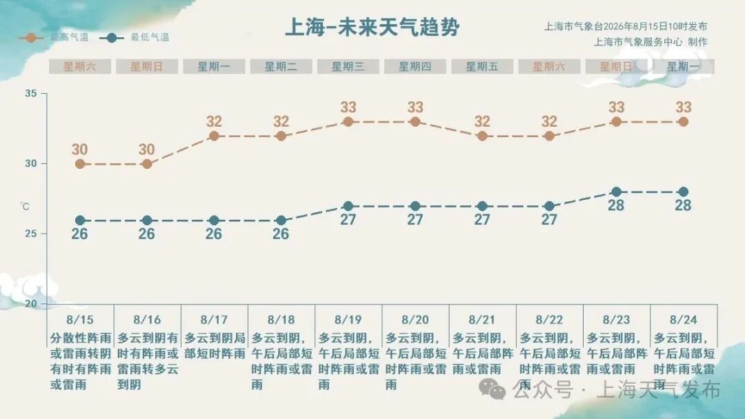 黄色预警发布！午后到上半夜，上海雨水范围扩大，局地暴雨