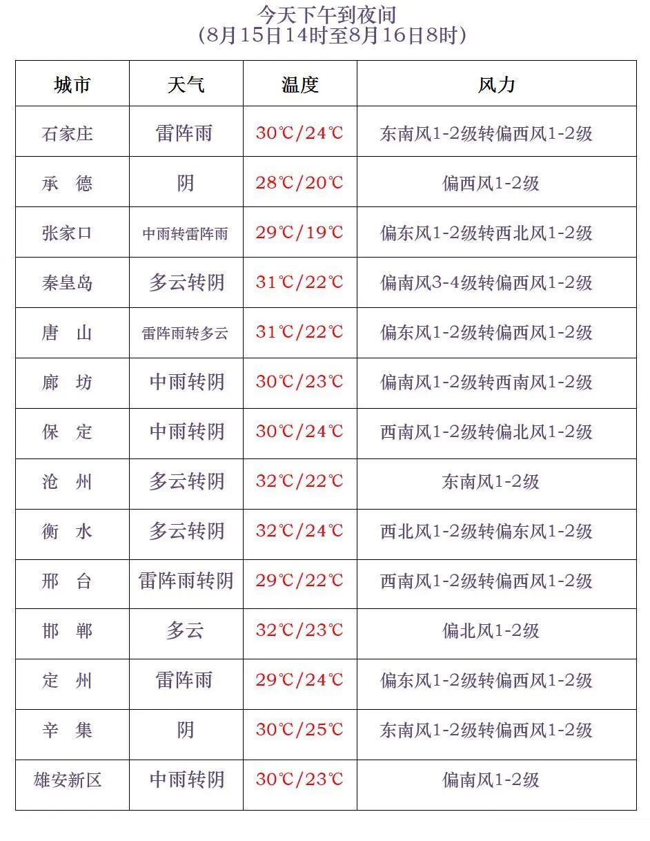 雷阵雨+中到大雨!小心冰雹!今起,河北大部地区有降水…… 雷阵雨+中到大雨!小心冰雹!今起,河北大部地区有降水……
