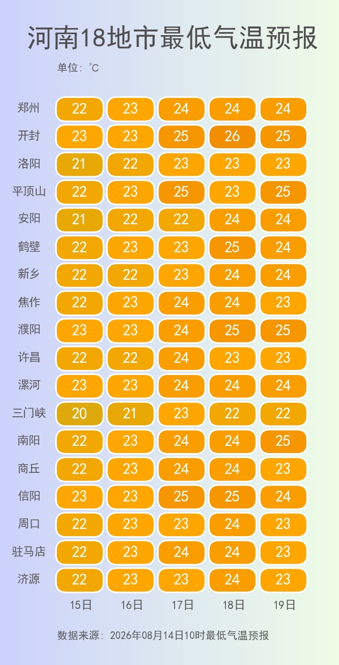 阵雨、雷阵雨!零星雨水“闪击”河南多地,已入末伏,雨后湿热“桑拿天”回归 阵雨、雷阵雨!零星雨水“闪击”河南多地,已入末伏,雨后湿热“桑拿天”回归