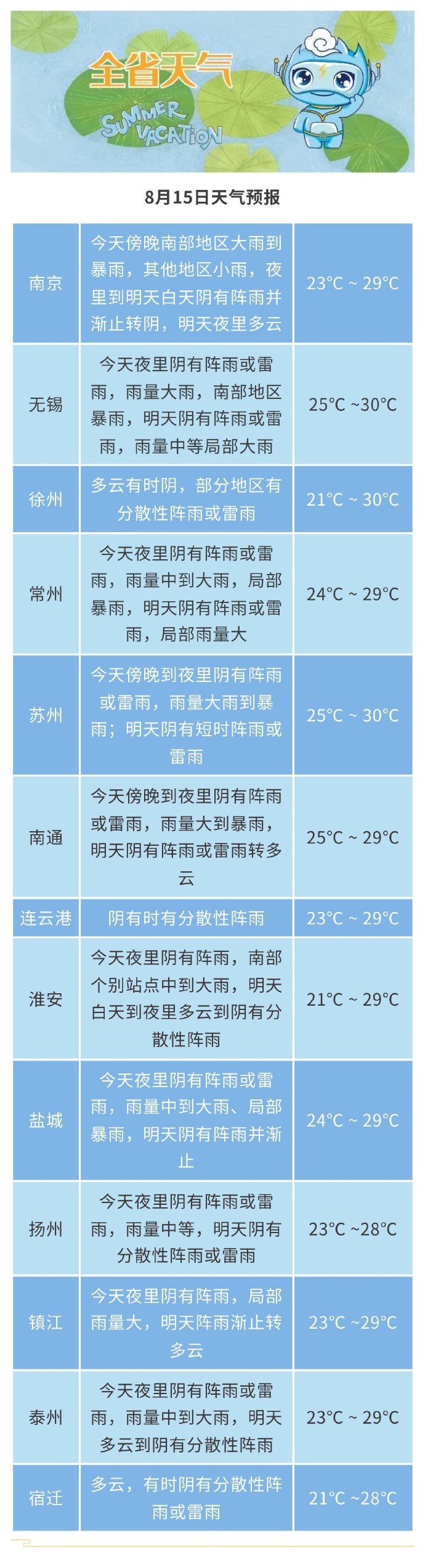 多预警齐发！江苏部分地区有大到暴雨，发生中小河流洪水的气象风险较高