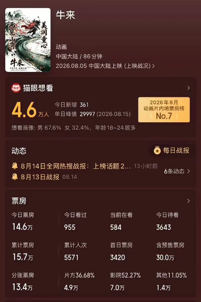 被群嘲后,影片票房突飞猛进 被群嘲后,影片票房突飞猛进