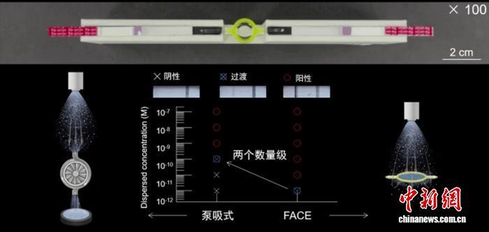 仿生“蝴蝶效应”服务健康检测 中国团队研发出新型无泵空气采样器 仿生“蝴蝶效应”服务健康检测 中国团队研发出新型无泵空气采样器