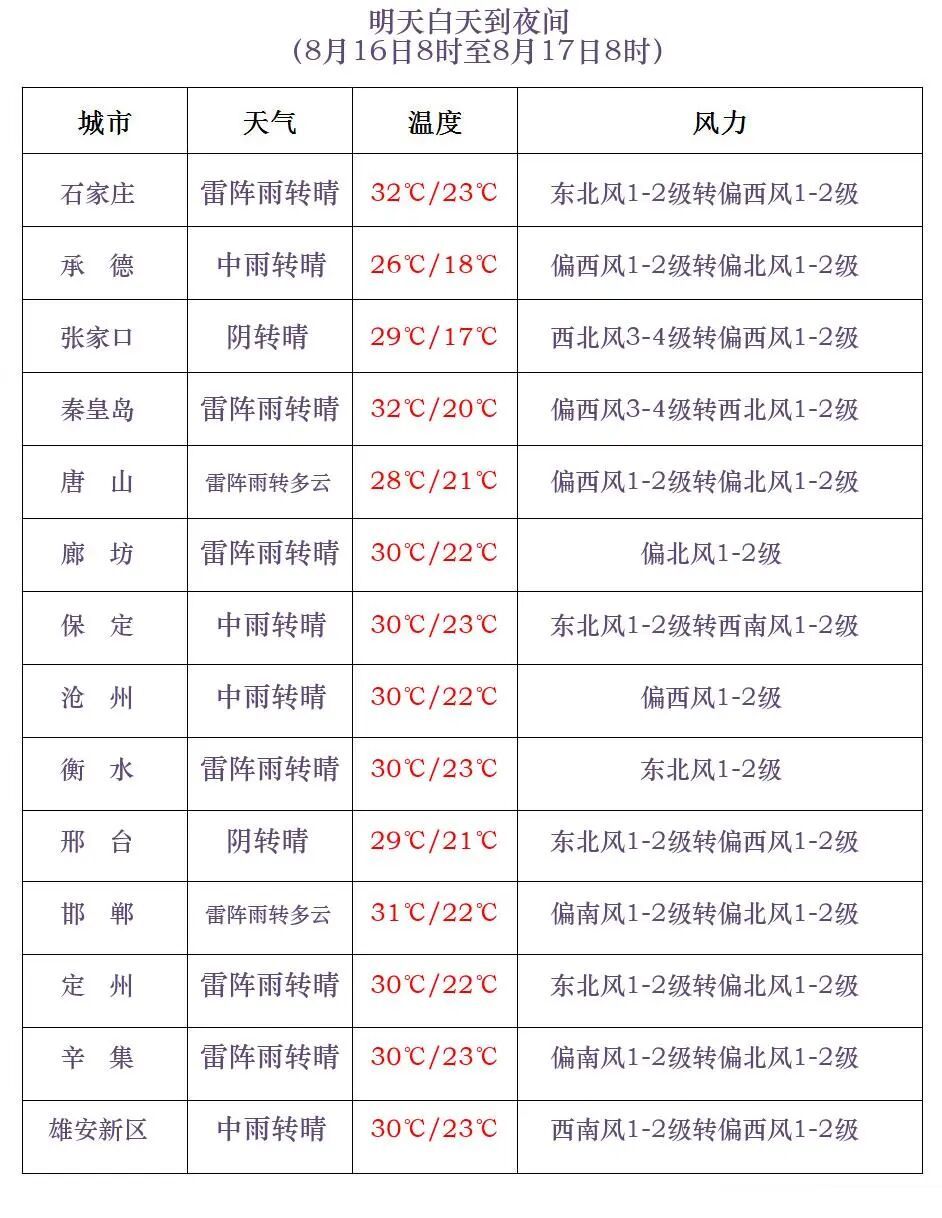 雷阵雨+中到大雨!小心冰雹!今起,河北大部地区有降水…… 雷阵雨+中到大雨!小心冰雹!今起,河北大部地区有降水……