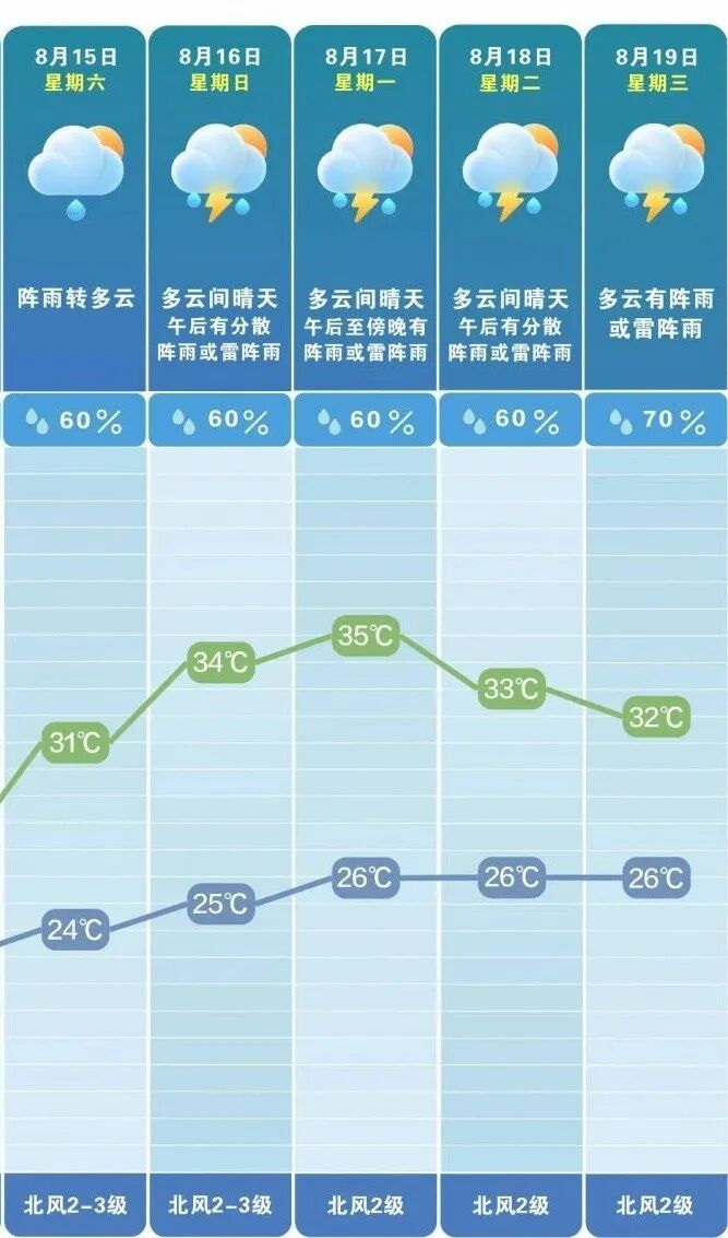 长沙即将大幅升温 长沙即将大幅升温