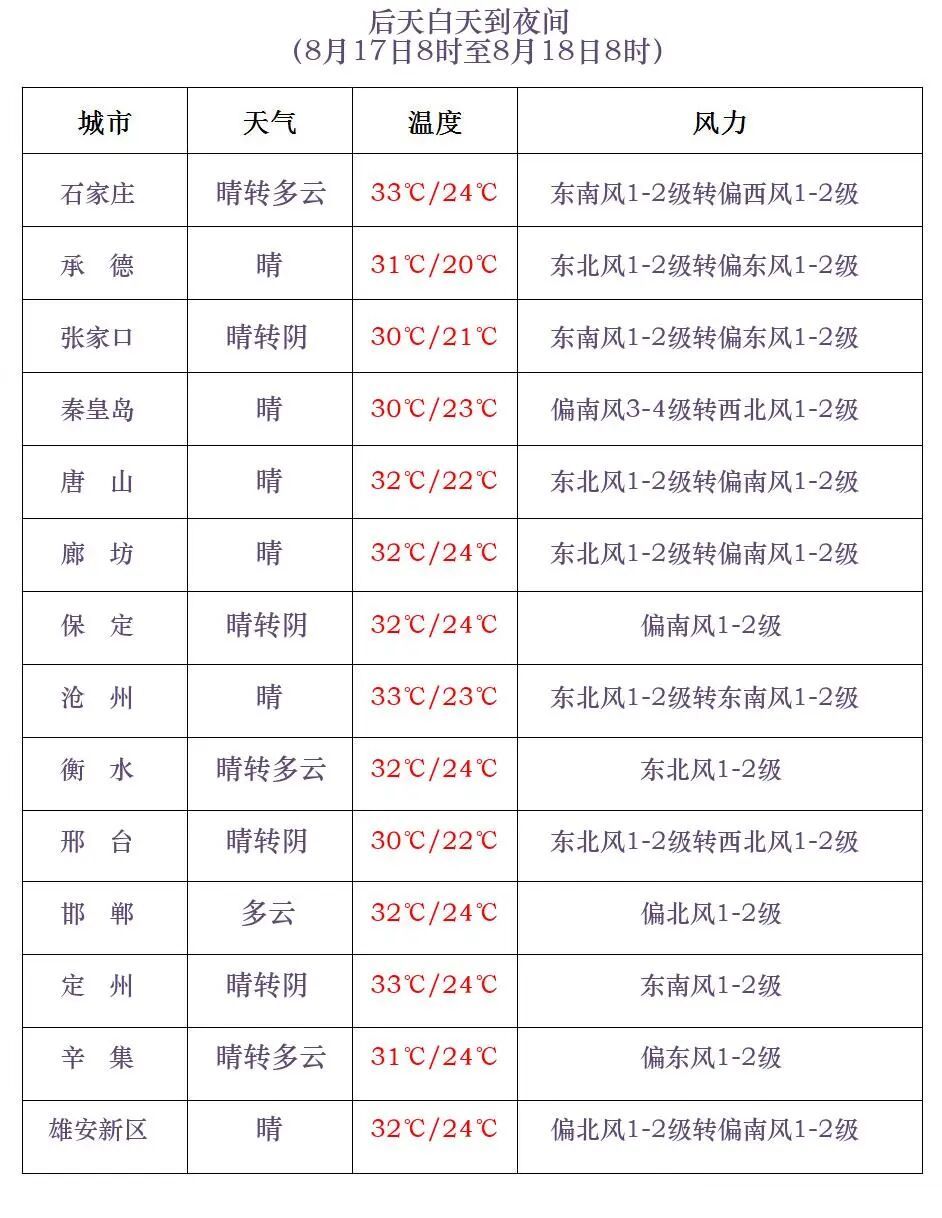 雷阵雨+中到大雨!小心冰雹!今起,河北大部地区有降水…… 雷阵雨+中到大雨!小心冰雹!今起,河北大部地区有降水……